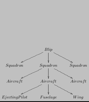 $\displaystyle \xymatrix{
& Blip \ar[dl] \ar[d] \ar[dr] & \\
Squadron & Squad...
...craft \ar[dl] \ar[d] \ar[dr] & Aircraft \\
EjectingPilot & Fuselage & Wing }
$