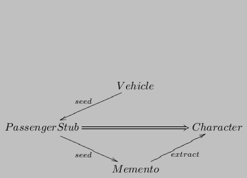 $\displaystyle \xymatrix{
& Vehicle \ar[dl]_{seed} & \\
PassengerStub \ar[dr]_{seed} \ar@{=>}[rr] && Character \\
& Memento \ar[ur]_{extract} & }
$