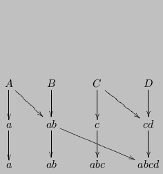 $\displaystyle \xymatrix{
A \ar[d] \ar[dr] & B \ar[d] & C \ar[d] \ar[dr] & D \a...
... \ar[d] & ab \ar[d] \ar[drr] & c \ar[d] & cd \ar[d] \\
a & ab & abc & abcd }
$