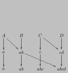 $\displaystyle \xymatrix{
A \ar[d] \ar[dr] & B \ar[d] & C \ar[d] \ar[dr] & D \a...
... \ar[d] & ab \ar[d] \ar[drr] & c \ar[d] & cd \ar[d] \\
a & ab & abc & abcd }
$