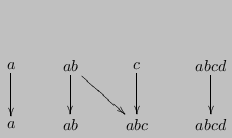 $\displaystyle \xymatrix{
a \ar[d] & ab \ar[d] \ar[dr] & c \ar[d] & abcd \ar[d] \\
a & ab & abc & abcd }
$